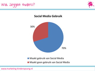 Wat zeggen ouders?
Social Media Gebruik
30%

70%

Maakt gebruik van Social Media
Maakt geen gebruik van Social Media
www.marketing-kinderopvang.nl

 