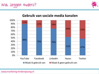 Wat zeggen ouders?
Gebruik van sociale media kanalen
100%
90%
80%
70%
60%
50%
40%
30%
20%
10%
0%

11%

21%

24%

48%

52%

89%

YouTube

79%

Facebook

Maak ik gebruik van

www.marketing-kinderopvang.nl

53%

47%

Hyves

Twitter

76%

LinkedIn

Maak ik geen gebruik van

 