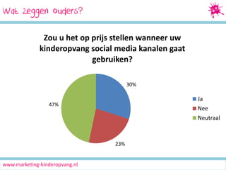 Wat zeggen ouders?
Zou u het op prijs stellen wanneer uw
kinderopvang social media kanalen gaat
gebruiken?
30%

Ja

47%

Nee
Neutraal

23%

www.marketing-kinderopvang.nl

 