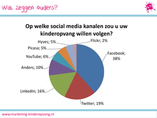 Wat zeggen ouders?
Op welke social media kanalen zou u uw
kinderopvang willen volgen?
Hyves; 5%
Picasa; 5%

Flickr; 2%
Facebook;
38%

YouTube; 6%
Anders; 10%

LinkedIn; 16%

Twitter; 19%
www.marketing-kinderopvang.nl

 