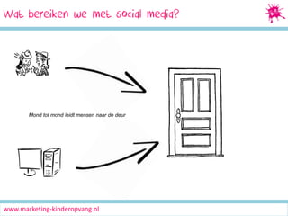 Wat bereiken Marketing
Social Media we met social media?

Mond tot mond leidt mensen naar de deur

www.marketing-kinderopvang.nl

 