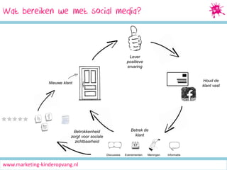 Wat bereiken Marketing
Social Media we met social media?

Lever
positieve
ervaring

Houd de
klant vast

Nieuwe klant

Betrek de
klant

Betrokkenheid
zorgt voor sociale
zichtbaarheid
Discussies

www.marketing-kinderopvang.nl

Evenementen

Meningen

Informatie

 
