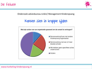 De feiten
Onderzoek adviesbureau Linkin/ Management Kinderopvang

Kansen zien in krappe tijden

www.marketing-kinderopvang.nl

 