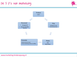 De 5 P’s van marketing
Product
•USP’s

Personeel
•

Klantgericht

• Neuzen dezelfde
kant op

Promotie
•Acties korte termijn
•Inzet marketing online en offline

www.marketing-kinderopvang.nl

Prijs
•Flexibel of vast
•Contractvormen

Plaats
•IKC
•Bij scholen

 