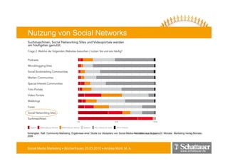 Nutzung von Social Networks




Schengber, Ralf: Community-Marketing. Ergebnisse einer Studie zur Akzeptanz von Social-Media-Aktivitäten aus Nutzersicht. Münster. Marketing-Verlag-Münster,
2009




Social Media Marketing • Bücherfrauen 25.03.2010 • Andrea Mühl, M. A.
                                                                                                                                        www.schattauer.de
 