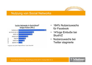 Nutzung von Social Networks


                                                                        184% Nutzerzuwachs
                                                                        für Facebook
                                                                        14%ige Einbuße bei
                                                                        StudiVZ
                                                                        Nutzerzuwachs bei
                                                                        Twitter stagnierte




Social Media Marketing • Bücherfrauen 25.03.2010 • Andrea Mühl, M. A.
                                                                                     www.schattauer.de
 