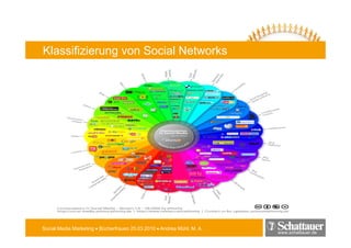 Klassifizierung von Social Networks




Social Media Marketing • Bücherfrauen 25.03.2010 • Andrea Mühl, M. A.
                                                                        www.schattauer.de
 