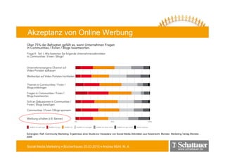 Akzeptanz von Online Werbung




Schengber,
Schengber Ralf: Community Marketing Ergebnisse einer Studie zur Akzeptanz von Social Media Aktivitäten aus Nutzersicht Münster. Marketing Verlag Münster
                          Marketing.                                          Social-Media-Aktivitäten     Nutzersicht. Münster Marketing-Verlag-Münster,
2009



Social Media Marketing • Bücherfrauen 25.03.2010 • Andrea Mühl, M. A.
                                                                                                                                      www.schattauer.de
 