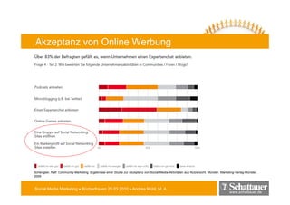 Akzeptanz von Online Werbung




Schengber,
Schengber Ralf: Community-Marketing. Ergebnisse einer Studie zur Akzeptanz von Social Media Aktivitäten aus Nutzersicht Münster. Marketing Verlag Münster
                Community Marketing                                            Social-Media-Aktivitäten     Nutzersicht. Münster Marketing-Verlag-Münster,
2009



Social Media Marketing • Bücherfrauen 25.03.2010 • Andrea Mühl, M. A.
                                                                                                                                       www.schattauer.de
 