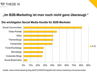 THESE III
„Im B2B-Marketing ist man noch nicht ganz überzeugt.“
0% 10% 20% 30% 40% 50% 60% 70% 80% 90%
Social Bookmarks
Corporate Blogs
Microblogs
Foren/Fachblogs
Fachportale
Themenblogs
Wikis
Video-Portale
Social Communities
Die wichtigsten Social Media Kanäle für B2B-Marketer
in %
Quelle: www.onlinemarketing-blog.de/2012/09/25/infografik-b2b-online-marketing-und-social-media/
 