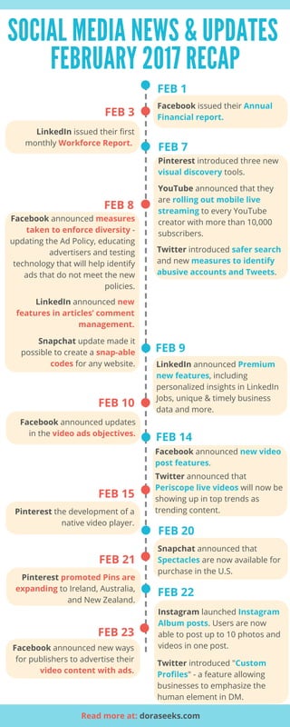 FEB 8
SOCIAL MEDIA NEWS & UPDATES
FEBRUARY 2017 RECAP
FEB 15
Facebook announced measures
taken to enforce diversity -
updating the Ad Policy, educating
advertisers and testing
technology that will help identify
ads that do not meet the new
policies.
Facebook issued their Annual
Financial report.
FEB 9
FEB 1
Pinterest the development of a
native video player.
Snapchat update made it
possible to create a snap-able
codes for any website.
FEB 10
Facebook announced updates
in the video ads objectives.
Facebook announced new video
post features.
LinkedIn announced new
features in articles’ comment
management.
FEB 14
FEB 20
FEB 23
Facebook announced new ways
for publishers to advertise their
video content with ads.
Read more at: doraseeks.com
LinkedIn announced Premium
new features, including
personalized insights in LinkedIn
Jobs, unique & timely business
data and more.
FEB 3
LinkedIn issued their first
monthly Workforce Report. 
FEB 7
Pinterest introduced three new
visual discovery tools.
YouTube announced that they
are rolling out mobile live
streaming to every YouTube
creator with more than 10,000
subscribers.
Twitter introduced safer search
and new measures to identify
abusive accounts and Tweets. 
Twitter announced that
Periscope live videos will now be
showing up in top trends as
trending content.
Snapchat announced that
Spectacles are now available for
purchase in the U.S.
FEB 21
Pinterest promoted Pins are
expanding to Ireland, Australia,
and New Zealand.
FEB 22
Instagram launched Instagram
Album posts. Users are now
able to post up to 10 photos and
videos in one post.
Twitter introduced "Custom
Profiles" - a feature allowing
businesses to emphasize the
human element in DM.
 