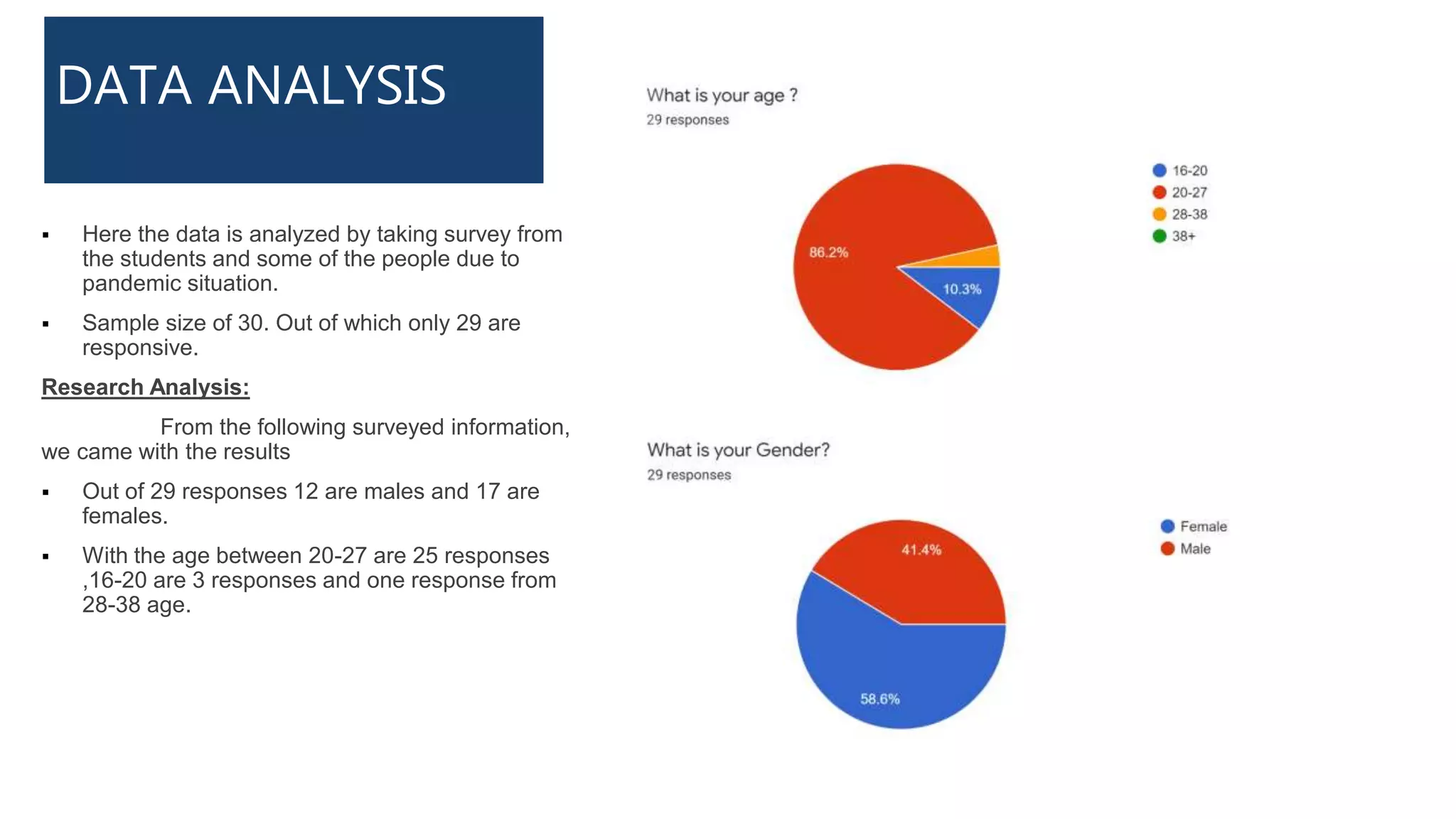 DATA ANALYSIS
 Here the data is analyzed by taking survey from
the students and some of the people due to
pandemic situation.
 Sample size of 30. Out of which only 29 are
responsive.
Research Analysis:
From the following surveyed information,
we came with the results
 Out of 29 responses 12 are males and 17 are
females.
 With the age between 20-27 are 25 responses
,16-20 are 3 responses and one response from
28-38 age.
 
