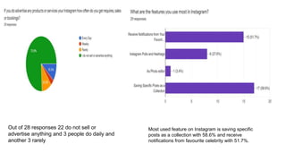 Out of 28 responses 22 do not sell or
advertise anything and 3 people do daily and
another 3 rarely
Most used feature on Instagram is saving specific
posts as a collection with 58.6% and receive
notifications from favourite celebrity with 51.7%.
 