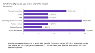 Post do you like or share most in which 69% gave for Funny and memes,65.5% for Interesting places
and events ,48.3% for people and celebrities ,27.6% for Food ,pets ,Fashion advices and 20.7% for
Makeup Tutorials.
 