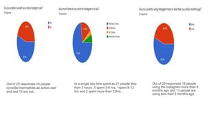 Out of 29 responses 16 people
consider themselves as active user
and rest 13 are not.
In a single day time spent as 21 people less
than 3 hours ,5 spent 3-6 hrs, 1spent 6-12
hrs and 2 spent more than 12hrs..
Out of 29 responses 16 people
using the Instagram more than 6
months ago and 13 people are
using less than 6 months ago.
 