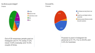 Out of 29 responses people post on
Instagram are 51.7% rarely,17.2%
never,13.8% everyday and 10.3%
couple of times.
Purpose to post in Instagram for
personal is 51.7%, Fun is 44.8% and
3.4% for business
 