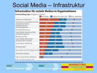 Social Media – Infrastruktur Quelle:  http://faz-community.faz.net/blogs/netzkonom/archive/2010/08/24/unternehmen-fehlt-st...