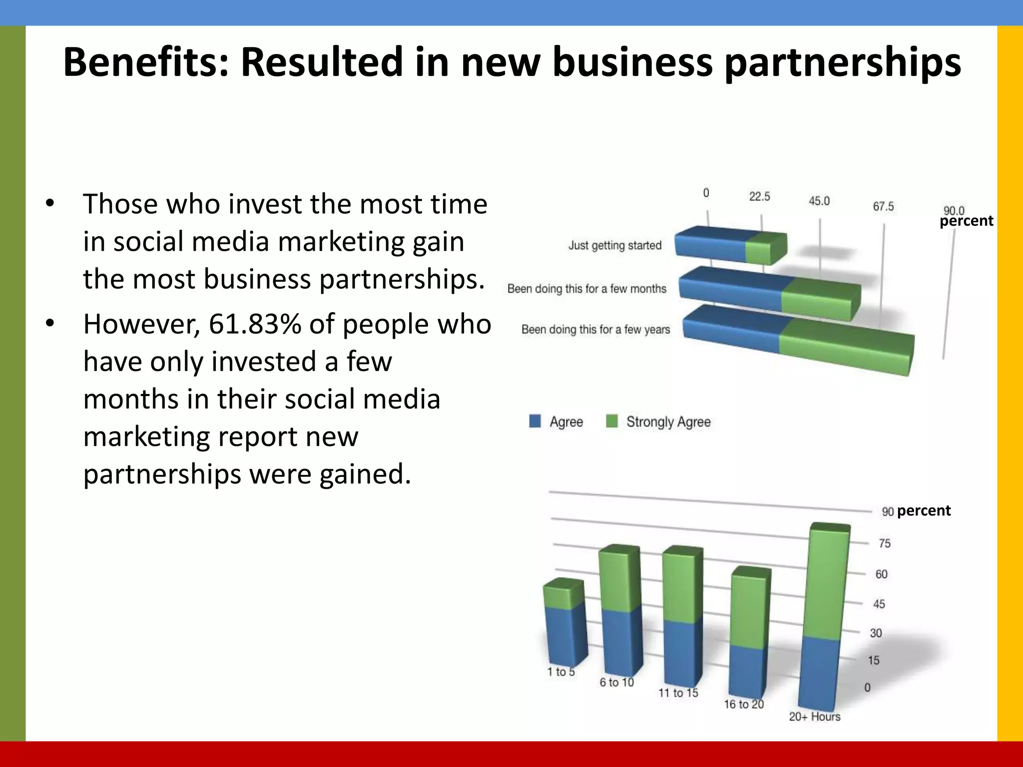Benefits: Resulted in new business partnershipsThose who invest the most time in social media marketing gain the most business partnerships.However, 61.83% of people who have only invested a few months in their social media marketing report new partnerships were gained.percentpercent