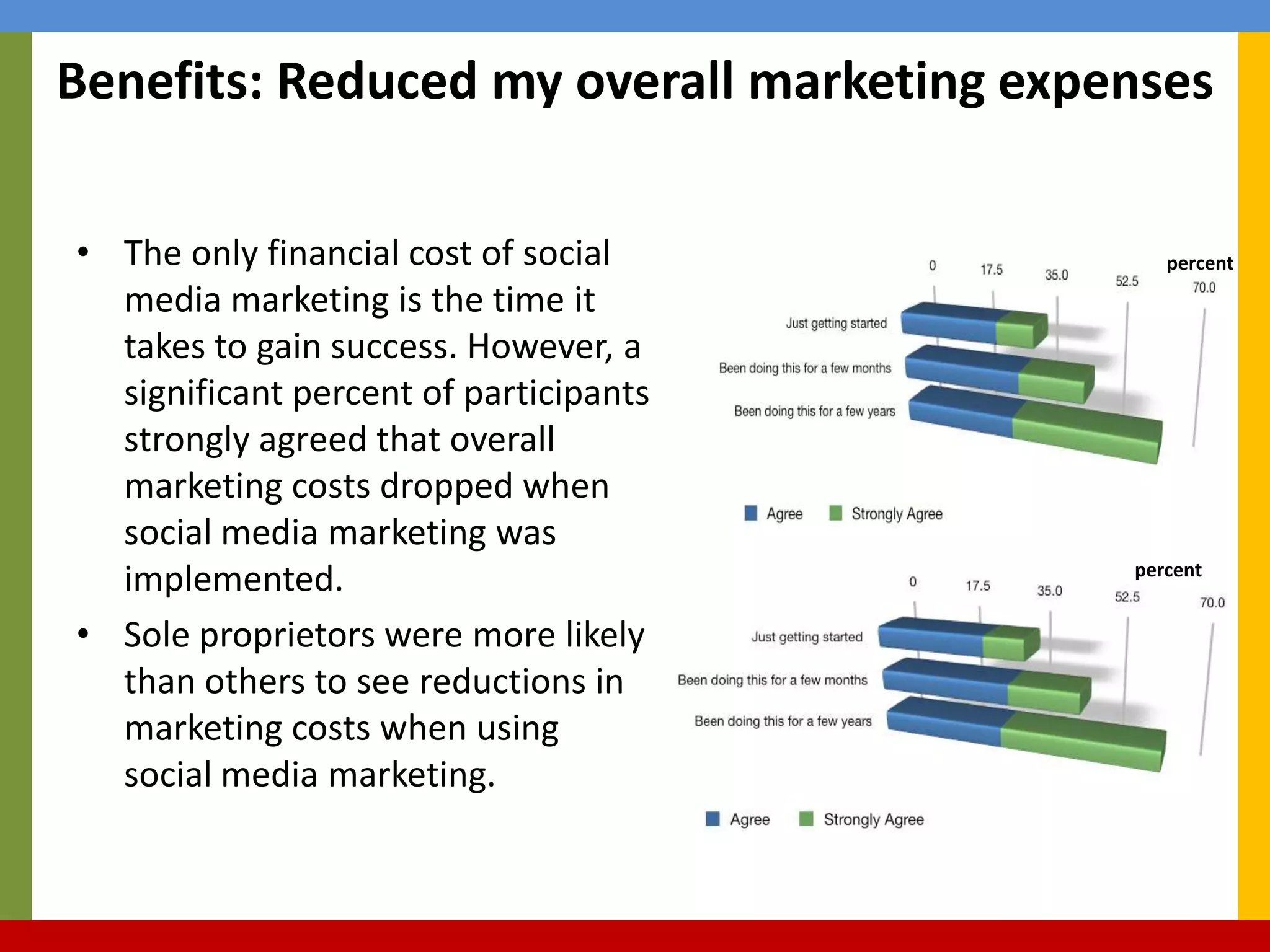 Benefits: Reduced my overall marketing expensesThe only financial cost of social media marketing is the time it takes to gain success. However, a significant percent of participants strongly agreed that overall marketing costs dropped when social media marketing was implemented.Sole proprietors were more likely than others to see reductions in marketing costs when using social media marketing.percentpercent