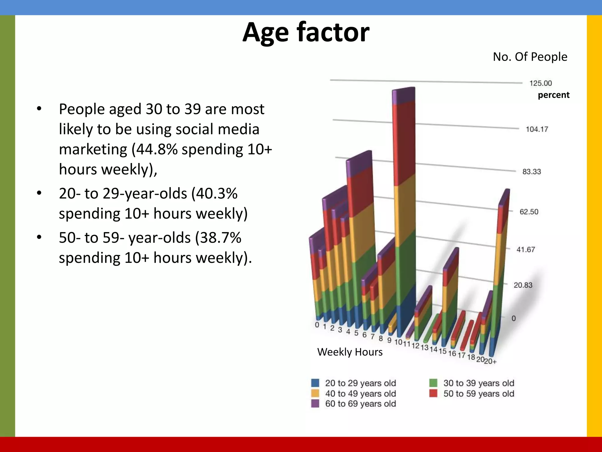 Age factorNo. Of PeoplepercentPeople aged 30 to 39 are most likely to be using social media marketing (44.8% spending 10+ hours weekly), 20- to 29-year-olds (40.3% spending 10+ hours weekly) 50- to 59- year-olds (38.7% spending 10+ hours weekly).Weekly Hours