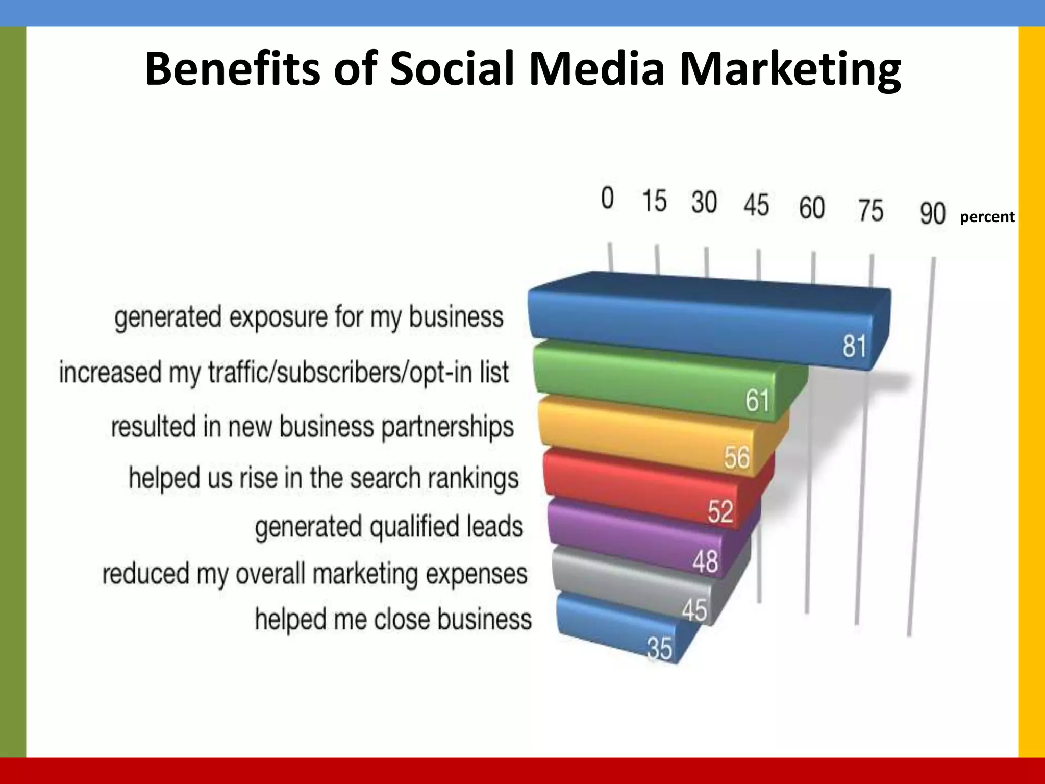Benefits of Social Media Marketingpercent