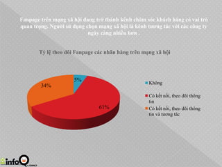 6.3%
4.8%
58.3%
62.4%
35.4%
32.8%
0% 20% 40% 60% 80% 100%
Nam
Nữ
Tỷ lệ theo dõi Fanpage
Không
Có kết nối, theo dõi thông
t...
