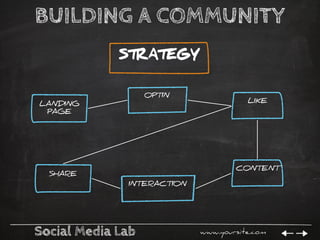 Social Media Lab www.yoursite.com
BUILDING A COMMUNITY
STRATEGY
LANDING
PAGE
OPTIN
LIKE
SHARE
INTERACTION
CONTENT
 