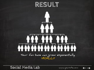 Social Media Lab www.yoursite.com
RESULT
Your fan base can grow exponentially
VIRALLY
 