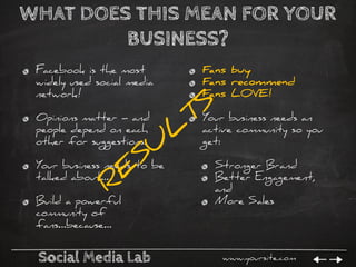 Social Media Lab www.yoursite.com
WHAT DOES THIS MEAN FOR YOUR
BUSINESS?
Facebook is the most
widely used social media
net...