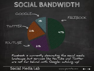 Social Media Lab www.yoursite.com
SOCIAL BANDWIDTH
47%
21%
21%
11%
FACEBOOK
TWITTER
YOUTUBE
GOOGLE+
Facebook is currently ...
