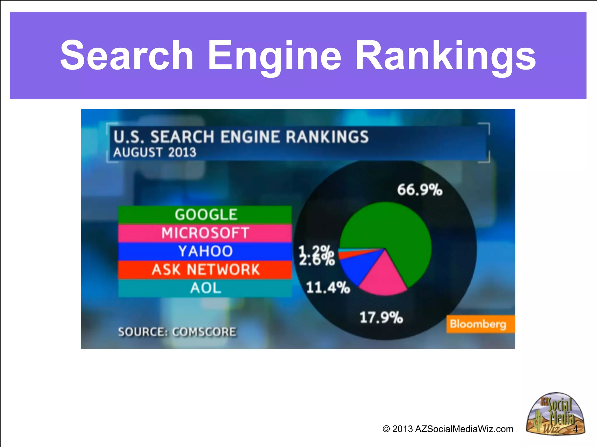 Understanding Social Media Marketig - Greater Phoenix SCORE | PPT