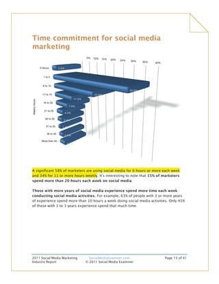 Time commitment for social media
marketing




A significant 58% of marketers are using social media for 6 hours or more each week
and 34% for 11 or more hours weekly. It's interesting to note that 15% of marketers
spend more than 20 hours each week on social media.

Those with more years of social media experience spend more time each week
conducting social media activities. For example, 63% of people with 3 or more years
of experience spend more than 10 hours a week doing social media activities. Only 41%
of those with 1 to 3 years experience spend that much time.




2011 Social Media Marketing     SocialMediaExaminer.com                   Page 13 of 41
Industry Report               © 2011 Social Media Examiner
 