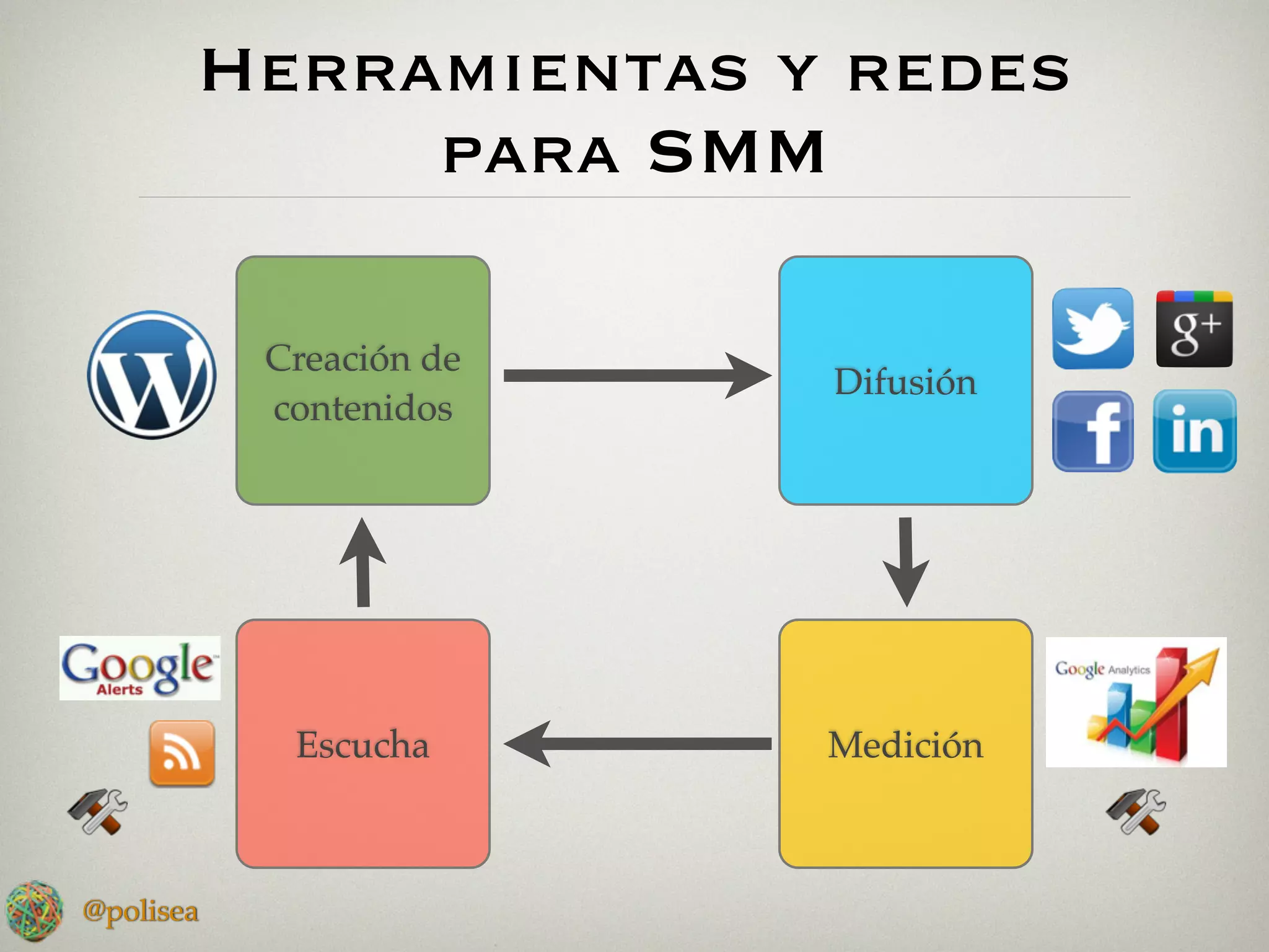 Herramientas y redes
            para SMM

           Creación de
                         Difusión
           contenidos




            Escucha      Medición



@polisea
 