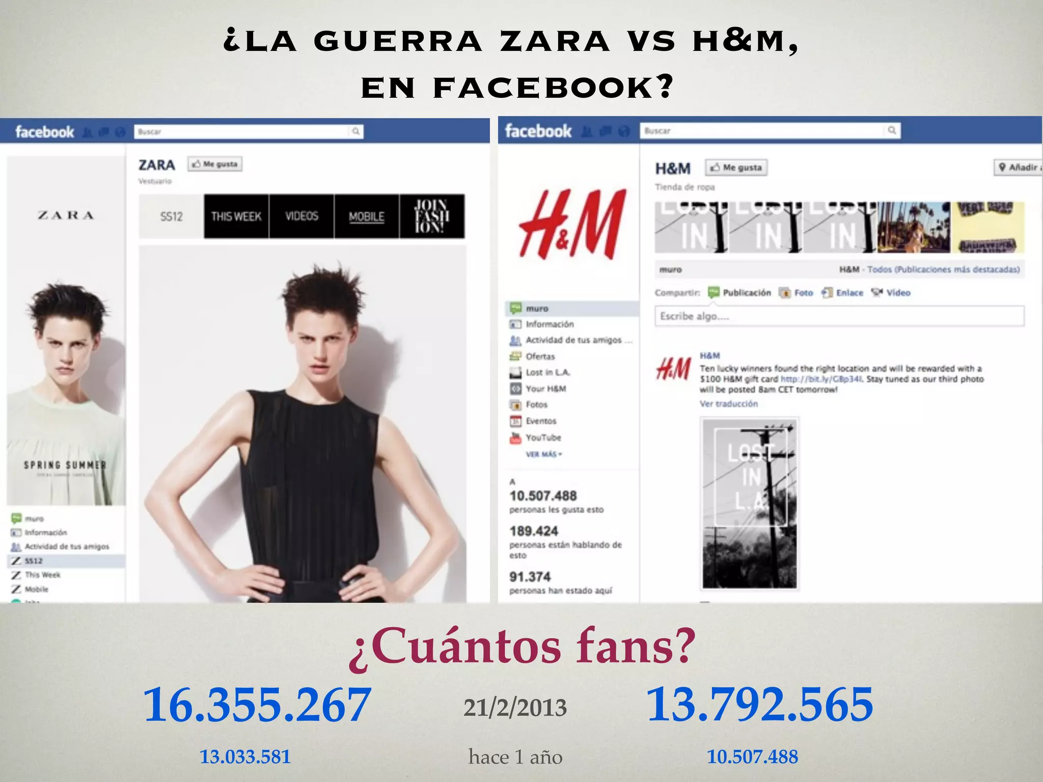 ¿la guerra zara vs h&m,
          en facebook?




         ¿Cuántos fans?
16.355.267   21/2/2013 13.792.565
  13.033.581   hace 1 año   10.507.488
 