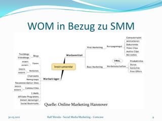 WOM in Bezug zu SMM




                Quelle: Online Marketing Hannover


30.05.2012       Ralf Wenda - Social Media Marketing - Comcave   9
 