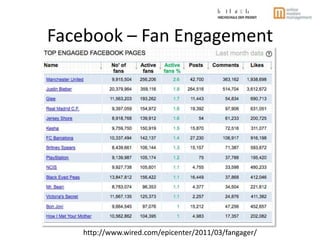 Facebook – Fan Engagement<br />http://www.wired.com/epicenter/2011/03/fangager/<br />