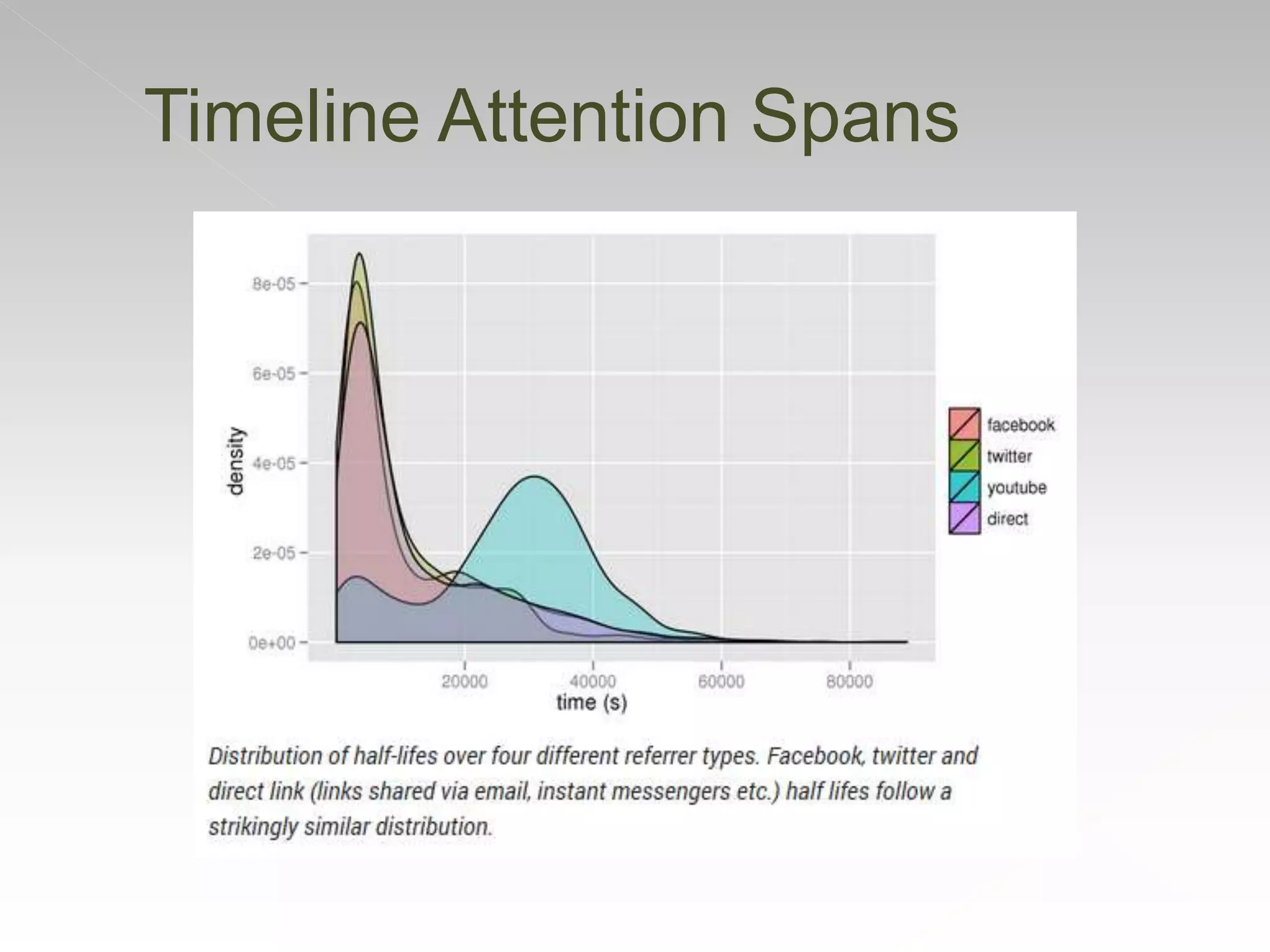 Timeline Attention Spans
 