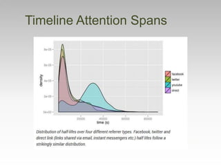 Timeline Attention Spans
 