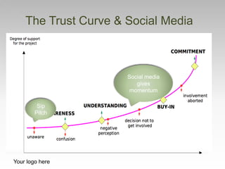 The Trust Curve & Social Media
Your logo here
Social media
gives
momentum
Sip
Pitch
 