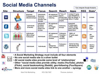 Social Media Channels                                                                            * Can integrate Google Analytics

Site   Structure     Target            Focus          Search Reach                       Apps               RSS       Stats*
                     Business          Individuals,   All registered   2nd thru 3rd    Limited 3rd party
                     Professionals     Business       users, limited   degree,         apps-SlideShare,
                     (Relationships)   emerging,      indexing         Groups (key     Box.net, Blogs, 3-    No       Limited
                                       Groups, sub-                    to contacting   URLs+1-Twitter
                                       Groups                          people)

                                       Individuals    All registered                   Integrated
                      Individuals      (Profiles),    users,           Followers,      3rd party apps,       Y        FBML *,
                      (Friends)        Business       Fan Pages        Groups          (Twitter, blogs,               Fan
                                       (Page) and     indexed                          links), Paid ads               Pages
                                       Groups                                          Media Rich!

                     Individuals                      All registered   Followers,       1000’s of
                     (Micro-blog /                    users.           Favorites –      3rd party apps       Y         50+
                     Followers)        Individuals    Conversations    via DMs          (API)                          Twitter
                                                      Content          and RTs                                         apps



                                                      By            Followers /         Varies by blog,
                                                                                        Wordpress.org        Y         Built in
                      Individuals       Individuals   Categories,   readers
                                                                                        supports few                   limited
                                                      Tags, indexed
                                                                                                                       stats *




       • A Social Marketing Strategy must include all four elements
       • No one social media site is a silver bullet
       • All social media sites provide some level of ‘relationships’
       • Other “social media sites provide utility; media (YouTube), photos
         (Flickr), social bookmarking (Reddit), geo-following (FourSquare)
       • More and more social media sites link to one another – synergy
              Sale Fish Marketing            972-740-7367                Thomas Jackson
 