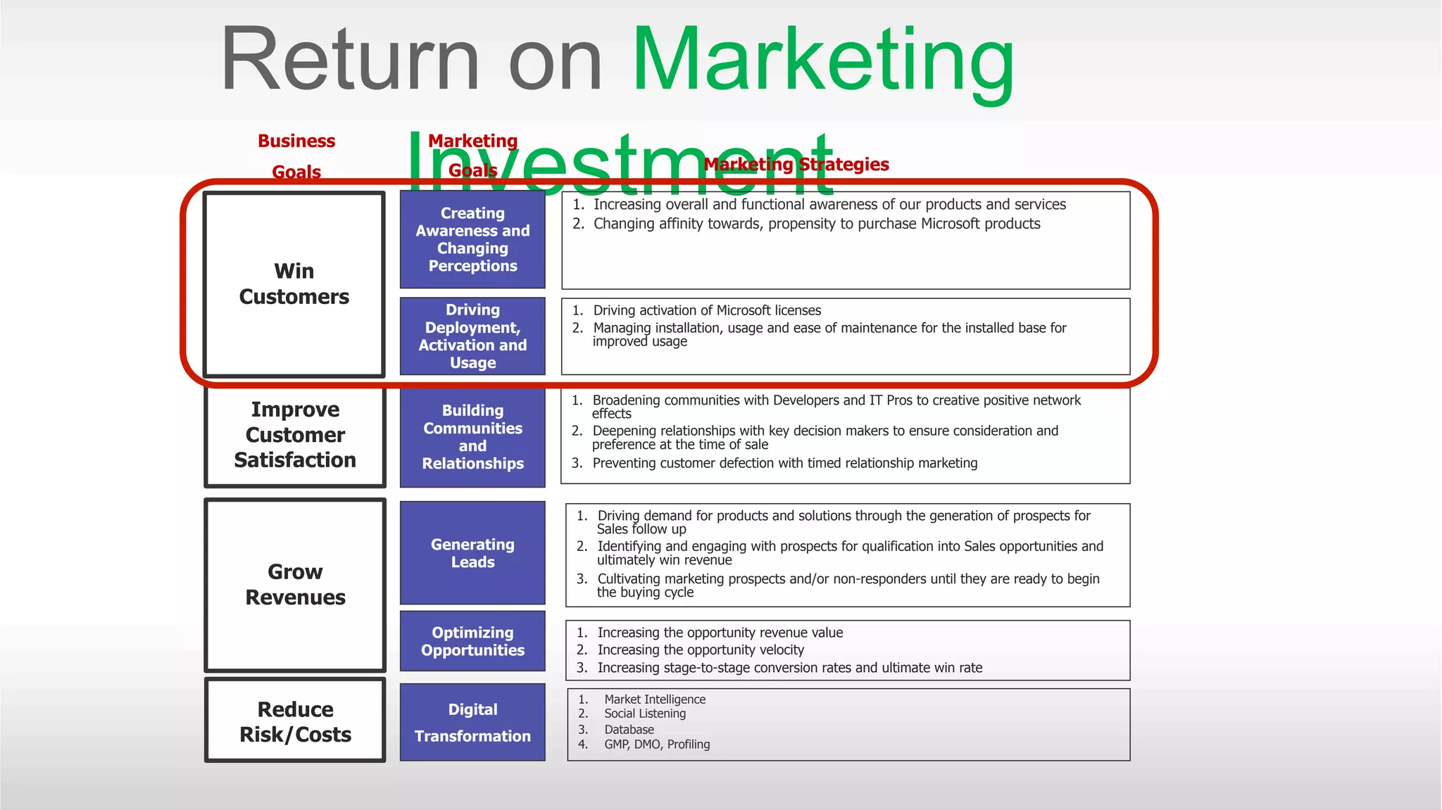 Business 
Goals 
Win 
Customers 
Improve 
Customer 
Satisfaction 
Grow 
Revenues 
Reduce 
Risk/Costs 
Marketing 
Investment 
Marketing 
Goals Marketing Strategies 
Creating 
Awareness and 
Changing 
Perceptions 
Driving 
Deployment, 
Activation and 
Usage 
Building 
Communities 
and 
Relationships 
Generating 
Leads 
Optimizing 
Opportunities 
Digital 
Transformation 
1. Increasing overall and functional awareness of our products and services 
2. Changing affinity towards, propensity to purchase Microsoft products 
1. Driving activation of Microsoft licenses 
2. Managing installation, usage and ease of maintenance for the installed base for 
improved usage 
1. Broadening communities with Developers and IT Pros to creative positive network 
effects 
2. Deepening relationships with key decision makers to ensure consideration and 
preference at the time of sale 
3. Preventing customer defection with timed relationship marketing 
1. Driving demand for products and solutions through the generation of prospects for 
Sales follow up 
2. Identifying and engaging with prospects for qualification into Sales opportunities and 
ultimately win revenue 
3. Cultivating marketing prospects and/or non-responders until they are ready to begin 
the buying cycle 
1. Increasing the opportunity revenue value 
2. Increasing the opportunity velocity 
3. Increasing stage-to-stage conversion rates and ultimate win rate 
1. Market Intelligence 
2. Social Listening 
3. Database 
4. GMP, DMO, Profiling 
 