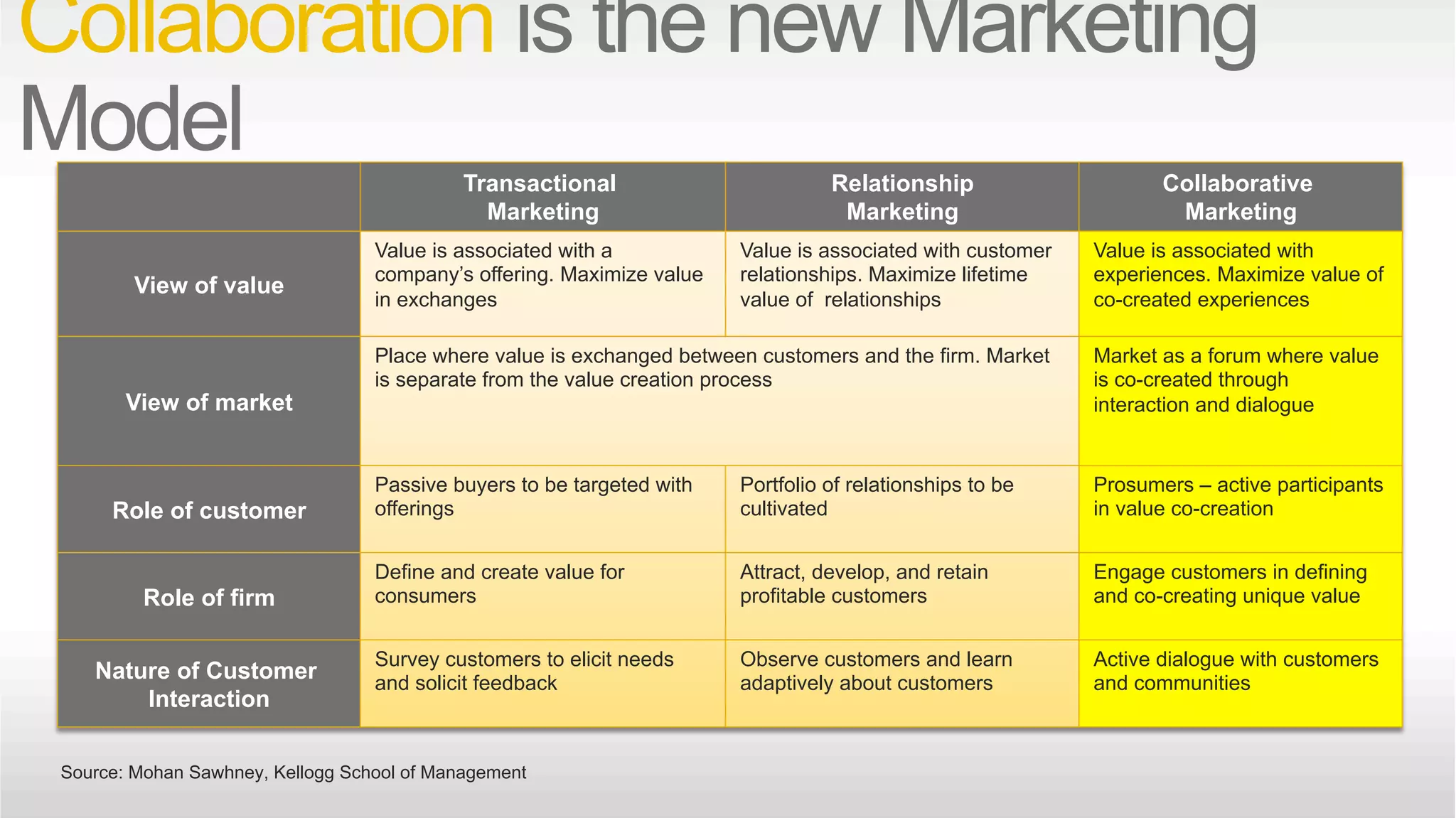 Transactional 
Marketing 
Relationship 
Marketing 
Collaborative 
Marketing 
View of value 
Value is associated with a 
company’s offering. Maximize value 
in exchanges 
Value is associated with customer 
relationships. Maximize lifetime 
value of relationships 
Value is associated with 
experiences. Maximize value of 
co-created experiences 
View of market 
Place where value is exchanged between customers and the firm. Market 
is separate from the value creation process 
Market as a forum where value 
is co-created through 
interaction and dialogue 
Role of customer 
Passive buyers to be targeted with 
offerings 
Portfolio of relationships to be 
cultivated 
Prosumers – active participants 
in value co-creation 
Role of firm 
Define and create value for 
consumers 
Attract, develop, and retain 
profitable customers 
Engage customers in defining 
and co-creating unique value 
Nature of Customer 
Interaction 
Survey customers to elicit needs 
and solicit feedback 
Observe customers and learn 
adaptively about customers 
Active dialogue with customers 
and communities 
Source: Mohan Sawhney, Kellogg School of Management 
 