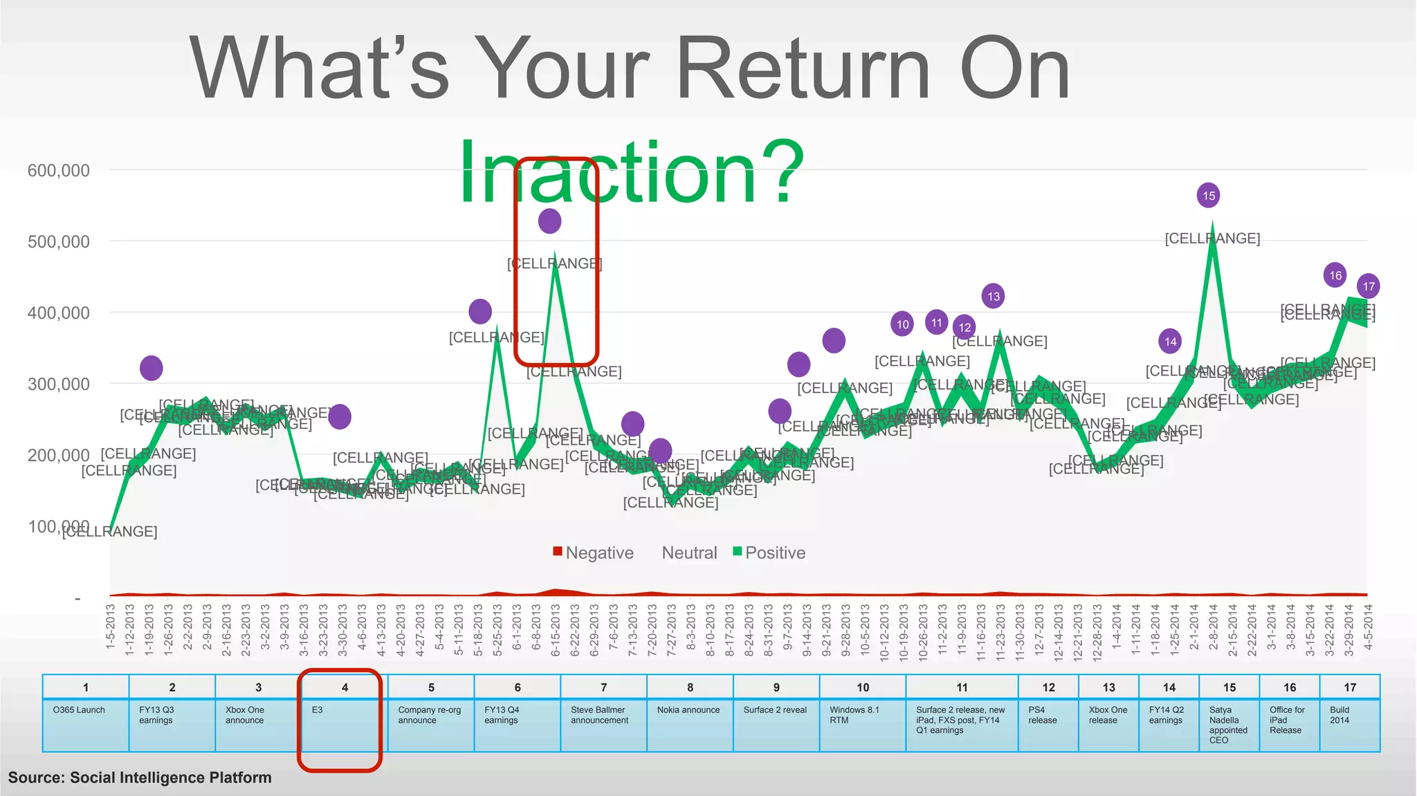 [CELLRANGE] 
[CE[CLLERLALRNAGNEG] E] 
[CELLRANGE] 
600,000 
500,000 
400,000 
300,000 
200,000 
[CELLRANGE] 
[CELLRANGE] 
[CELLRANGE] 
[CELLRANGE] 
[CELLRANGE] 
[CELLRANGE] 
[CELLRANGE] 
[CELLRANGE] 
[CELLRANGE] 
[CE[CLLERLALRNAGNEG] E] 
13 
10 11 12 
[CELLRANGE] 
[CELLRANGE] 
[CELLRANGE] 
[CE[CLLERLALRNAGNEG] E] 
[CELLRANGE] 
[CE[CLLERLALRNAGNEG] E] 
[CELLRANGE] 
[CELLRANGE] 
[CE[CLLERLALRNAGNEG] E] 
[CELLRANGE] 
[CELLRANGE] 
[CELLRANGE] 
[CELLRANGE] 
16 
17 
[[CCEELLLLRRAANNGGEE]] 
[CE[CLLERLALRNAGNEG] E] [CE[CLLERLALRNAGNEG] E] 
14 
15 
[CELLRANGE] 
[CELLRANGE] 
[CE[CLLERLALRNAGNEG] E] 
100,000 
Negative Neutral Positive 
1 2 3 4 5 6 7 8 9 10 11 12 13 14 15 16 17 
O365 Launch FY13 Q3 
earnings 
Xbox One 
announce 
Source: Social Intelligence Platform 
E3 Company re-org 
announce 
FY13 Q4 
earnings 
Steve Ballmer 
announcement 
Nokia announce Surface 2 reveal Windows 8.1 
RTM 
Surface 2 release, new 
iPad, FXS post, FY14 
Q1 earnings 
PS4 
release 
Xbox One 
release 
FY14 Q2 
earnings 
Satya 
Nadella 
appointed 
CEO 
Office for 
iPad 
Release 
Build 
2014 
Inaction? 
[CELLRANGE] 
[CELLRANGE] 
[CELLRANGE] 
[CE[CLLE[RCLALE[RNCLAGLERNELAGL] RNEAG] NEG] E] 
[CELLRANGE] 
[CELLRANGE] 
[CELLRANGE] 
[CELLRANGE] 
[CELLRANGE] 
[CE[CLLERLALRNAGNEG] E] 
[CELLRANGE] 
[CELLRANGE] 
[CELLRANGE] 
[CELLRANGE] 
[CELLRANGE] 
[CELLRANGE] 
[CE[CLLERLALRNAGNEG] E] 
[CELLRANGE] 
[CELLRANGE] 
[CELLRANGE] 
- 
1-5-2013 
1-12-2013 
1-19-2013 
1-26-2013 
2-2-2013 
2-9-2013 
2-16-2013 
2-23-2013 
3-2-2013 
3-9-2013 
3-16-2013 
3-23-2013 
3-30-2013 
4-6-2013 
4-13-2013 
4-20-2013 
4-27-2013 
5-4-2013 
5-11-2013 
5-18-2013 
5-25-2013 
6-1-2013 
6-8-2013 
6-15-2013 
6-22-2013 
6-29-2013 
7-6-2013 
7-13-2013 
7-20-2013 
7-27-2013 
8-3-2013 
8-10-2013 
8-17-2013 
8-24-2013 
8-31-2013 
9-7-2013 
9-14-2013 
9-21-2013 
9-28-2013 
10-5-2013 
10-12-2013 
10-19-2013 
10-26-2013 
11-2-2013 
11-9-2013 
11-16-2013 
11-23-2013 
11-30-2013 
12-7-2013 
12-14-2013 
12-21-2013 
12-28-2013 
1-4-2014 
1-11-2014 
1-18-2014 
1-25-2014 
2-1-2014 
2-8-2014 
2-15-2014 
2-22-2014 
3-1-2014 
3-8-2014 
3-15-2014 
3-22-2014 
3-29-2014 
4-5-2014 
 