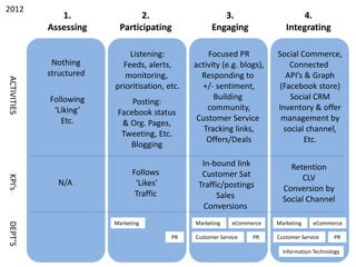 1.
Assessing
2.
Participating
3.
Engaging
4.
Integrating
ACTIVITIESKPI’sDEPT’S
Nothing
structured
Following
‘Liking’
Etc.
...