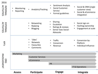 INTERNAL
ACTIVITIES
KPI’s
ORG
INVOLVEMENT
• ‘Likes’
• Retweets
• Favourites
• Comments
• Traffic
• Conversion
• Revenue
• ...