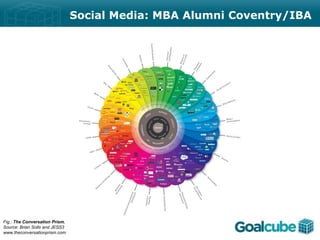 Social Media: MBA Alumni Coventry/IBA




Fig.: The Conversation Prism,
Source: Brian Solls and JESS3
www.theconversationprism.com
 