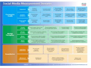 Cisco Social Media Measurement Streams