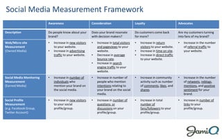 Social Media Measurement Framework
                          Awareness                      Consideration                    Loyalty                          Advocates

Description               Do people know about your      Does your brand resonate         Do customers come back           Are my customers turning
                          brand?                         with decision makers?            for more?                        into fans of my brand?
Web/Micro site            •   Increase in new visitors   •   Increase in total visitors   •   Increase in return           •   Increase in the number
Measurement                   to your website.               and pageviews to your            visitors to your website.        of referral traffic to
(Owned Media)             •   Increase in advertising        website.                     •   Increase in time on site.        your website.
                              traffic to your website.   •   Decrease in average          •   Increase in direct traffic
                                                             bounce rate.                     to your website.
                                                         •   Increase in search
                                                             engine traffic to your
                                                             website.
Social Media Monitoring   •   Increase in number of      •   Increase in number of        •   Increase in community        •   Increase in the number
Measurement                   individuals who                people who mention               activity such as number          of retweets, reblogs,
(Earned Media)                mention your brand on          intentions relating to           of comments, likes, and          mentions, and positive
                              the social media.              your brand on the social         shares.                          sentiment for your
                                                             media.                                                            brand.
Social Profile            •   Increase in new visitors   •   Increase in number of        •   Increase in total            •   Increase in number of
Measurement                   to your social                 questions or                     number of                        links to your
(e.g. Facebook Group,         profile/group.                 discussions on your              fans/followers to your           profile/group.
Twitter Account)                                             profile/group.                   profile/group.
 