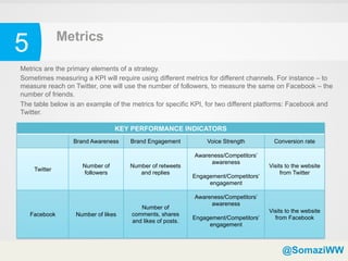 5              Metrics

Metrics are the primary elements of a strategy.
Sometimes measuring a KPI will require using different metrics for different channels. For instance – to
measure reach on Twitter, one will use the number of followers, to measure the same on Facebook – the
number of friends.
The table below is an example of the metrics for specific KPI, for two different platforms: Facebook and
Twitter.

                                 KEY PERFORMANCE INDICATORS
                 Brand Awareness    Brand Engagement            Voice Strength         Conversion rate

                                                           Awareness/Competitors’
                                                                awareness
                    Number of       Number of retweets                               Visits to the website
     Twitter
                     followers         and replies                                        from Twitter
                                                           Engagement/Competitors’
                                                                engagement

                                                           Awareness/Competitors’
                                                                awareness
                                        Number of
                                                                                     Visits to the website
    Facebook      Number of likes    comments, shares
                                                           Engagement/Competitors’     from Facebook
                                     and likes of posts.
                                                                engagement



                                                                                          @SomaziWW
 