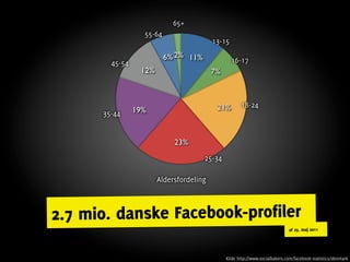 65+
                  55-64
                                         13-15
                          6% 2% 11%              16-17
        45-54
                 12%                     7%



                                          21%        18-24
      35-44     19%


                            23%
                                      25-34

                       Aldersfordeling



2.7 mio. danske Facebook-profiler
                                                                             af 25. maj 2011




                                              Kilde http://www.socialbakers.com/facebook-statistics/denmark
 
